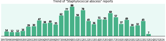 Staphylococcal abscess: 1,145 reports from FDA and social media. Staphylococcal abscess: 1,145 reports.